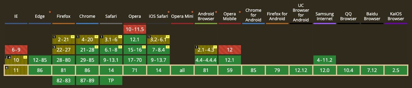 Can I Use - Flexbox Specifications