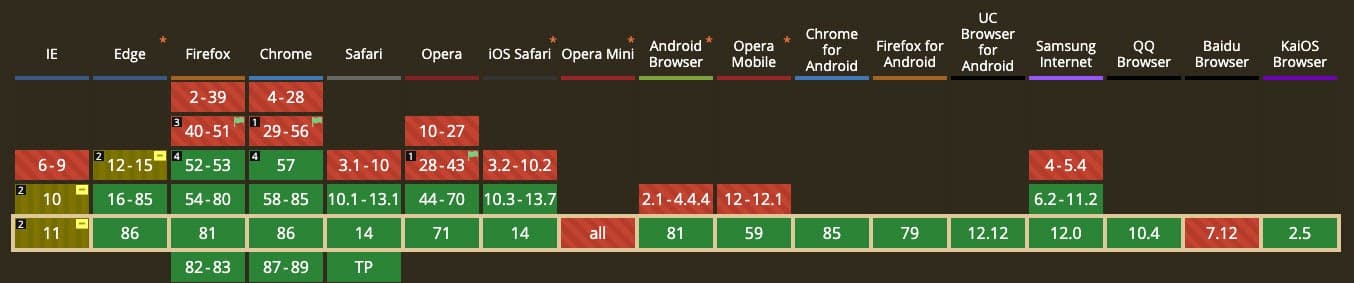 Can I Use - CSS Grid Specifications